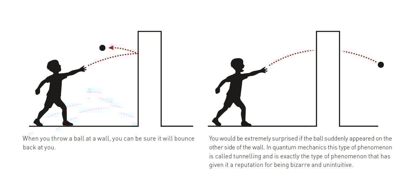 Diagram explaning tunnelling